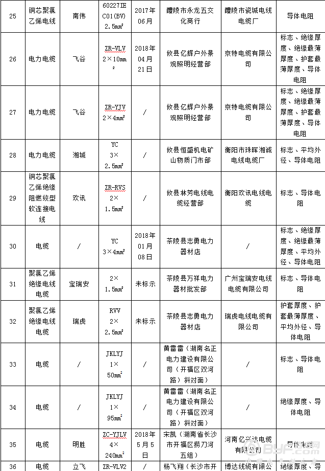 湖南工商局抽查流通领域电线电缆 54组样品不合格
