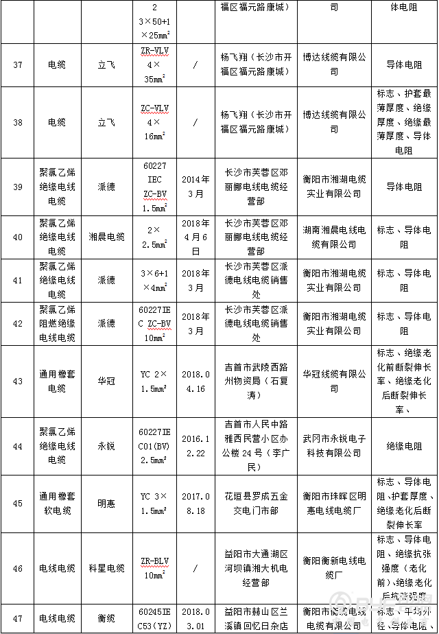 湖南工商局抽查流通领域电线电缆 54组样品不合格