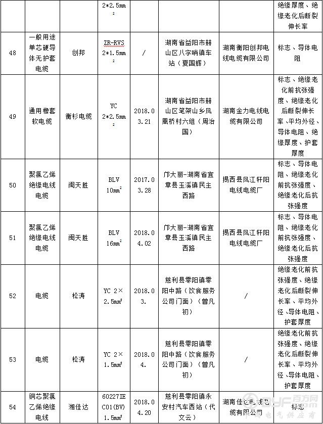 湖南工商局抽查流通领域电线电缆 54组样品不合格