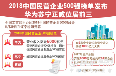 先进制造业继续领军,转型滞后企业出局 &mdash;&mdash;从民企500强榜单之变看实体经济转型升级之路