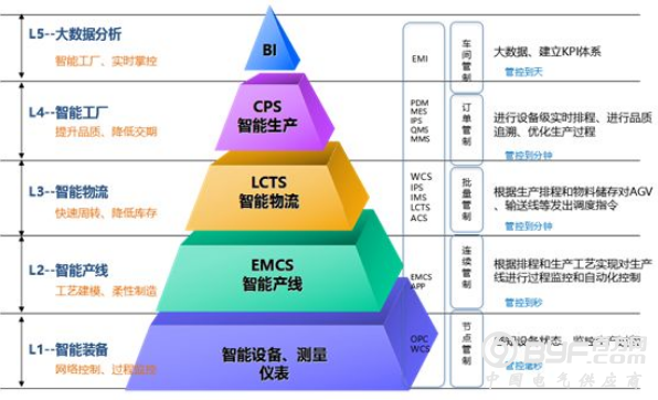 规划PCB智能工厂的十大核心要素