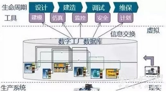 虚拟工厂在智能工厂全生命周期中的应用综述