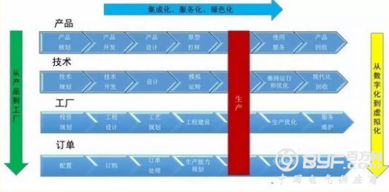 虚拟工厂在智能工厂全生命周期中的应用综述