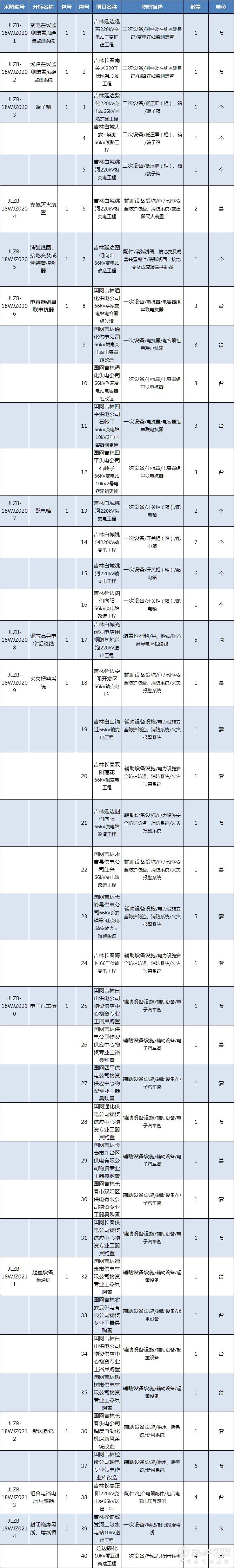 国网吉林2018年第五批物资竞争性谈判采购公告