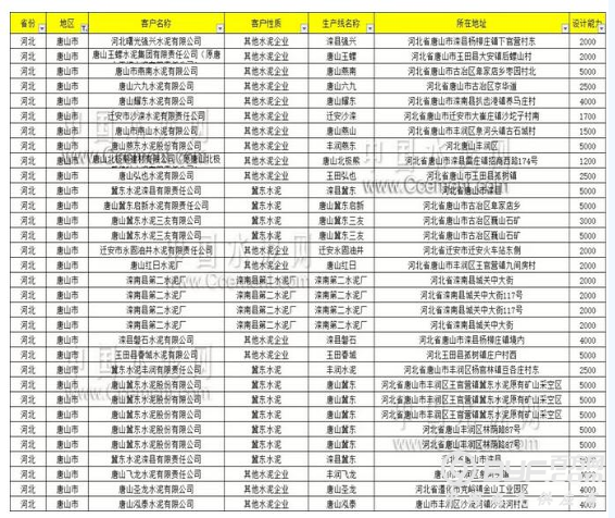 停产！唐山严控环境污染 工业企业9月继续停产！涉32条水泥熟料生产线