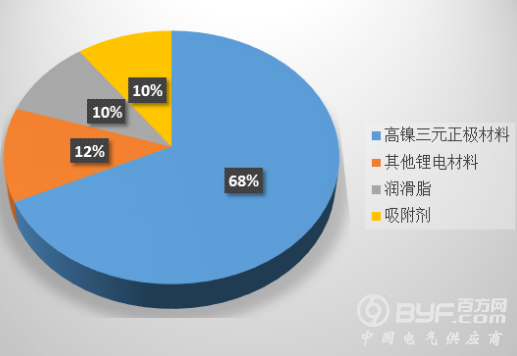 为何氢氧化锂的价格持续坚挺？