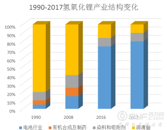 为何氢氧化锂的价格持续坚挺？