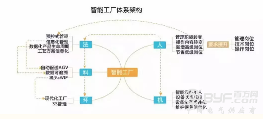 智能工厂建设如火如荼：误区多多