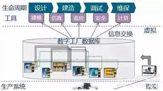 虚拟工厂在智能工厂全生命周期中的应用综述