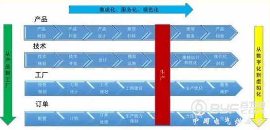 虚拟工厂在智能工厂全生命周期中的应用综述