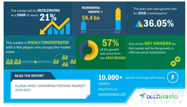 2018-2022年全球高压直流换流站市场年复合增率近21%