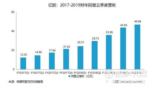 阿里云财报告诉你，云计算的价值究竟在哪里？