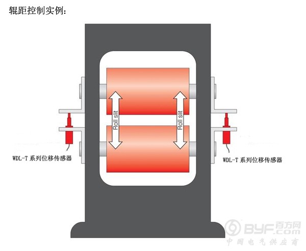 辊筒间隙测量图例600