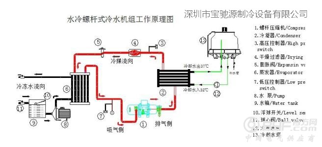 水冷螺杆式冷水机组原理图