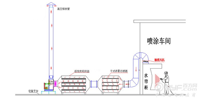 东莞喷漆漆雾废气过滤设备 工业废气处理设备 有机废气治理环保设备废气处理工艺流程图