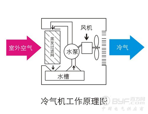 冷气机工作原理图