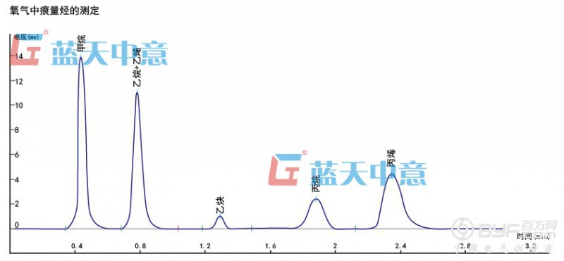 LTB氧气中痕量烃的测定
