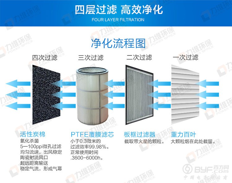 4-自循环净化一体机之四层过滤