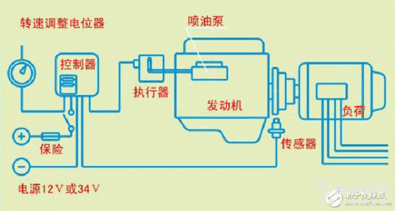 本调速器属全电式调速器,不需要机械液压传动.