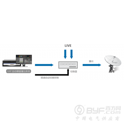 广播电台播出软件XUAP多通道硬盘自动播出系统图3