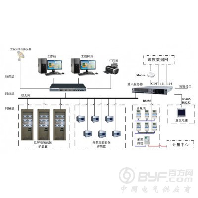 变电站综合自动化系统图4