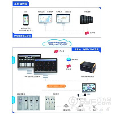 水电站智能管理云平台图2