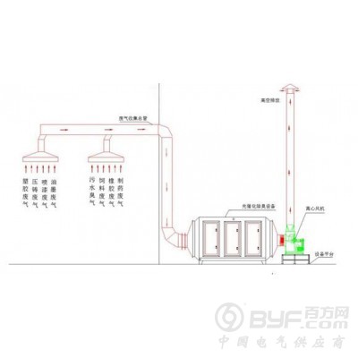 UV光解，光氧光催化废气处理机,长春废气处理公司图2