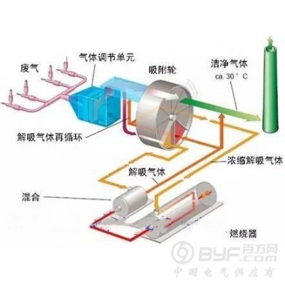 沸石转轮废气处理设备，长春废气治理厂家，长春废气治理公司图5