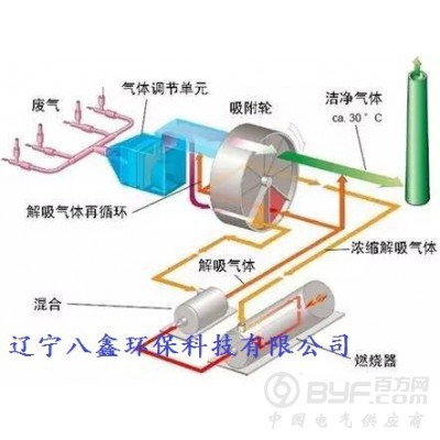 沸石转轮废气处理设备-辽宁沈阳VOC废气治理厂家图2